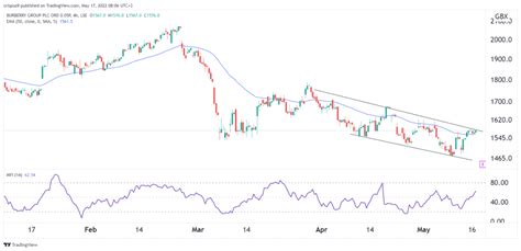 burberry share price.